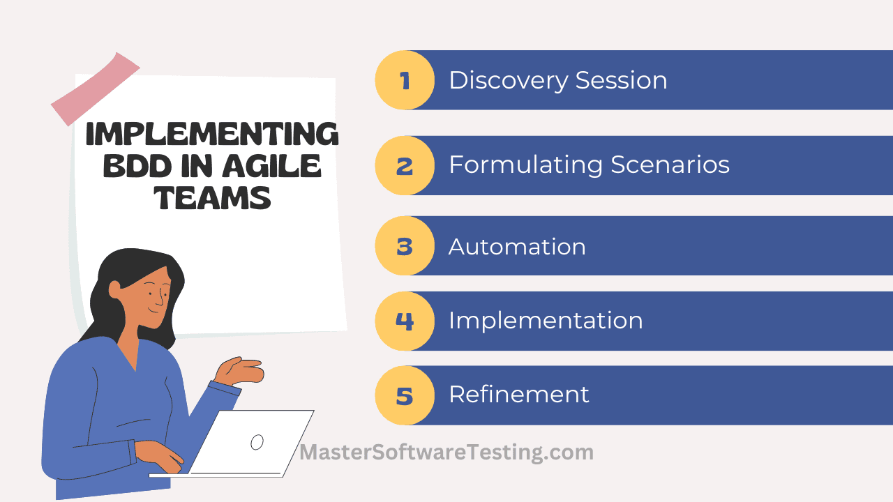 Implementing BDD in Agile Teams