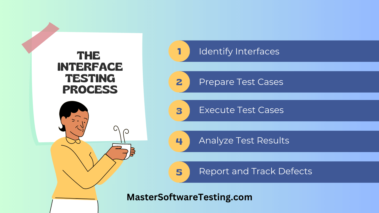 Interface Testing Process